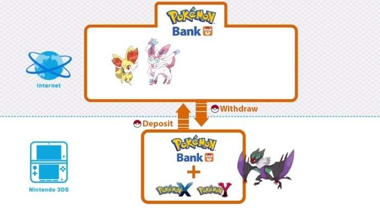 Wait Almost Over For Pokemon Bank In North America Bagogames
