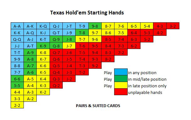 Know the hands to play and the hands to avoid...