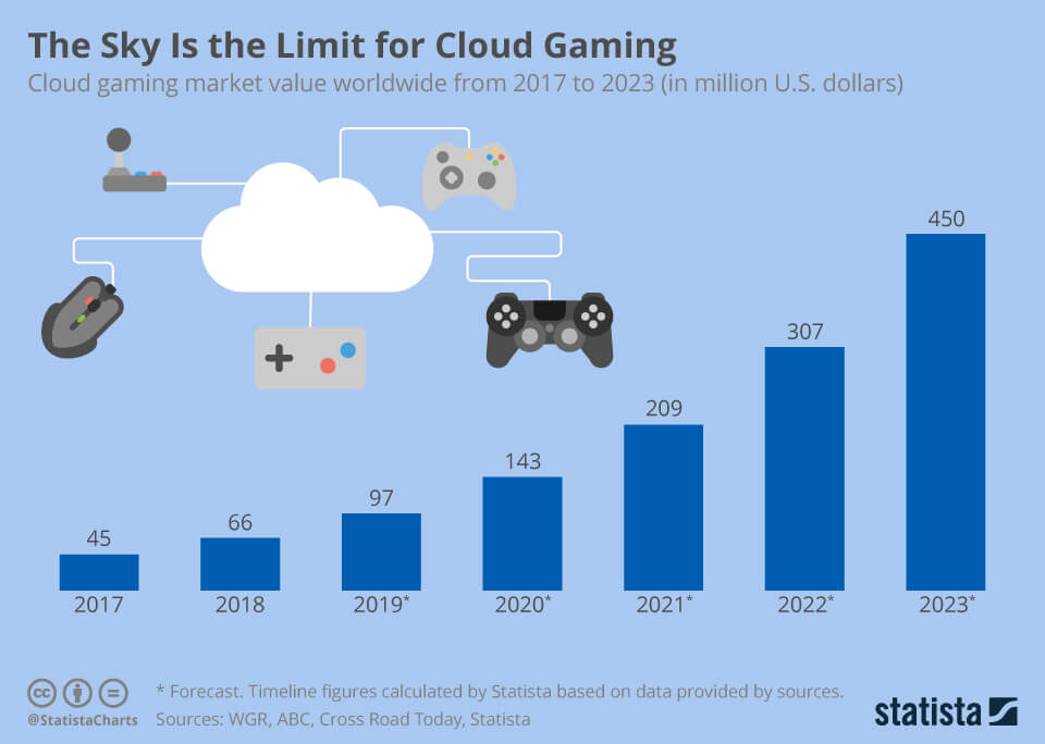 cloud gaming is the future
